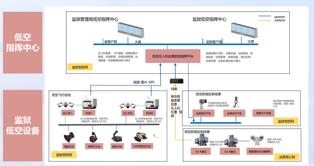 监狱低空组网架构.jpg