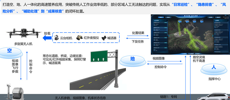 交警低空能力解决方案